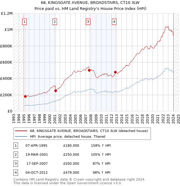68, KINGSGATE AVENUE, BROADSTAIRS, CT10 3LW: Price paid vs HM Land Registry's House Price Index