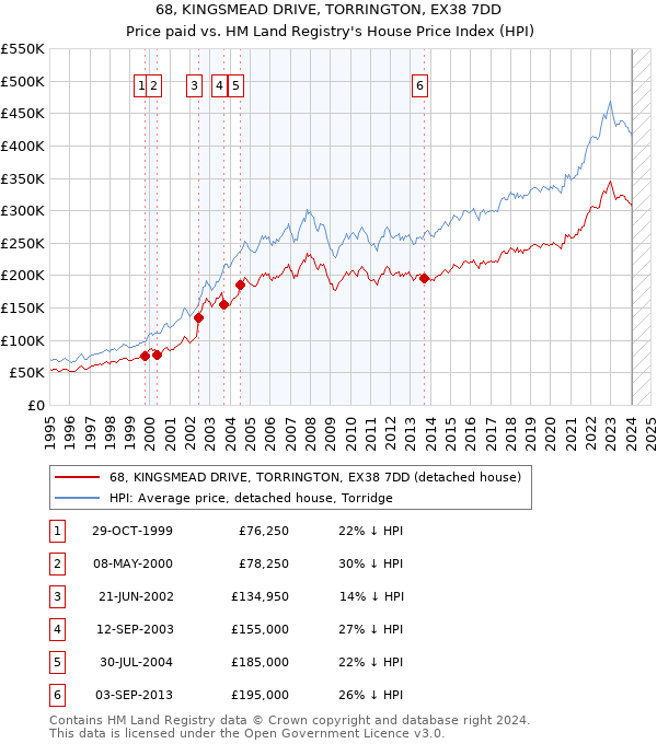 68, KINGSMEAD DRIVE, TORRINGTON, EX38 7DD: Price paid vs HM Land Registry's House Price Index