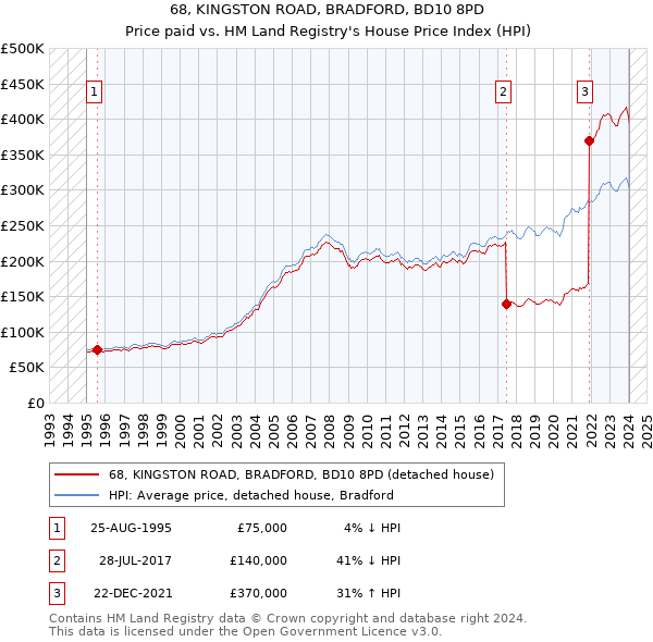68, KINGSTON ROAD, BRADFORD, BD10 8PD: Price paid vs HM Land Registry's House Price Index