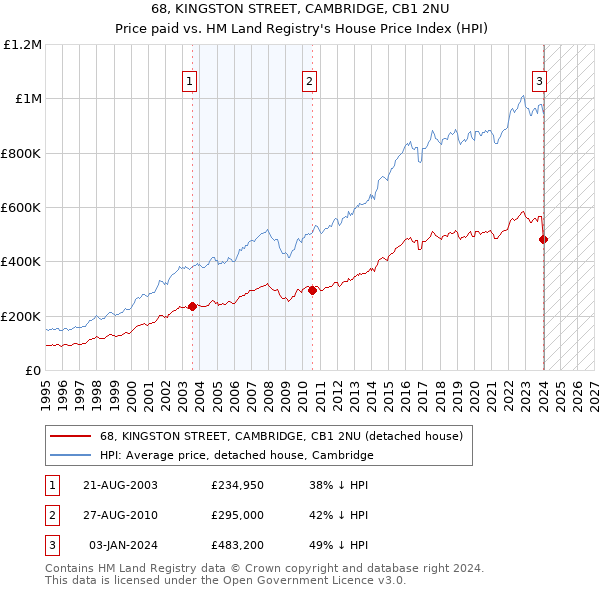 68, KINGSTON STREET, CAMBRIDGE, CB1 2NU: Price paid vs HM Land Registry's House Price Index