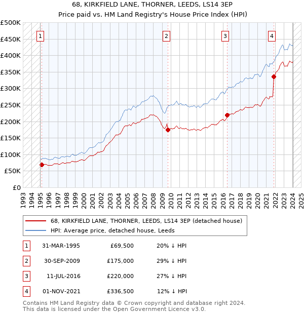 68, KIRKFIELD LANE, THORNER, LEEDS, LS14 3EP: Price paid vs HM Land Registry's House Price Index