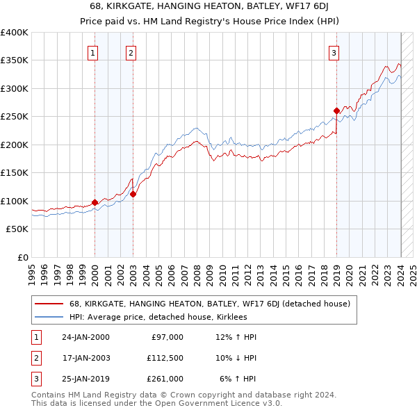 68, KIRKGATE, HANGING HEATON, BATLEY, WF17 6DJ: Price paid vs HM Land Registry's House Price Index