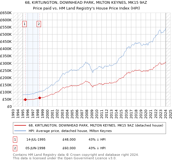 68, KIRTLINGTON, DOWNHEAD PARK, MILTON KEYNES, MK15 9AZ: Price paid vs HM Land Registry's House Price Index