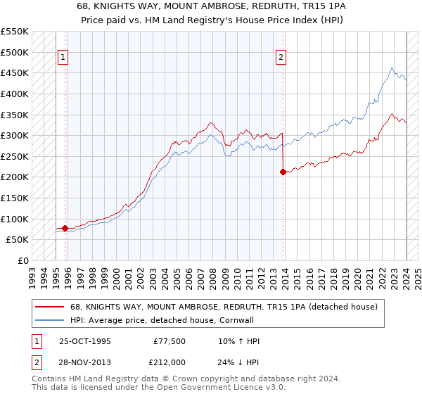 68, KNIGHTS WAY, MOUNT AMBROSE, REDRUTH, TR15 1PA: Price paid vs HM Land Registry's House Price Index