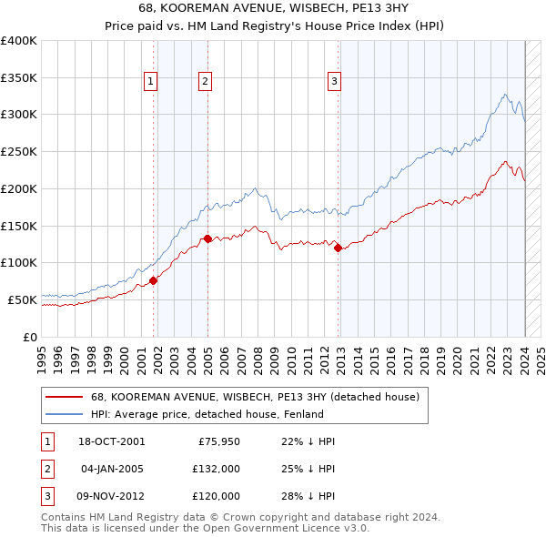68, KOOREMAN AVENUE, WISBECH, PE13 3HY: Price paid vs HM Land Registry's House Price Index
