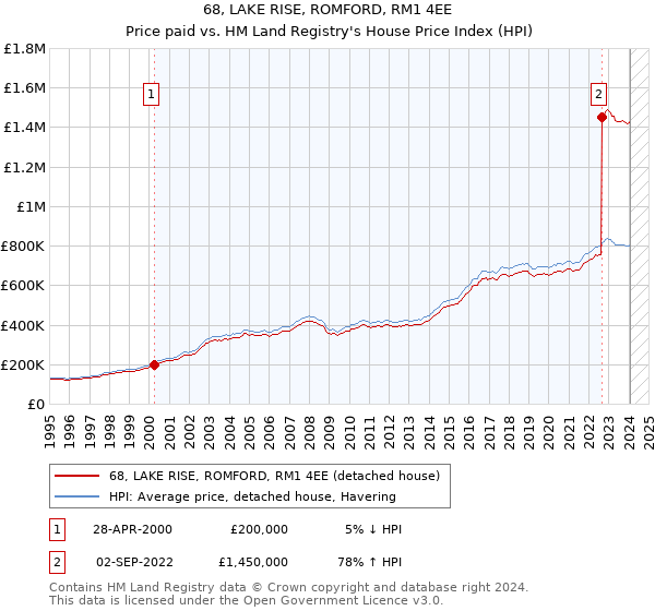 68, LAKE RISE, ROMFORD, RM1 4EE: Price paid vs HM Land Registry's House Price Index