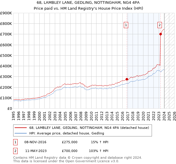 68, LAMBLEY LANE, GEDLING, NOTTINGHAM, NG4 4PA: Price paid vs HM Land Registry's House Price Index