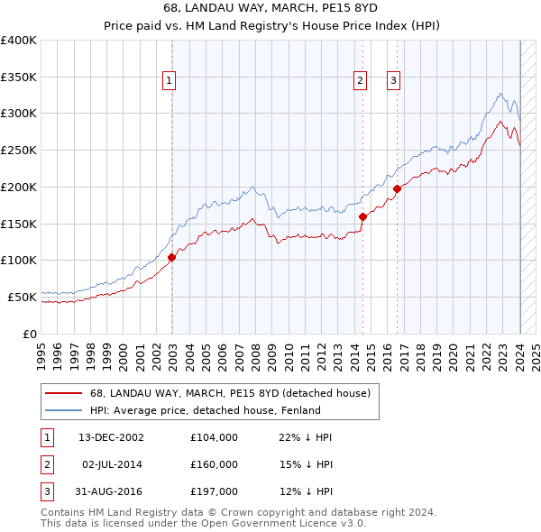 68, LANDAU WAY, MARCH, PE15 8YD: Price paid vs HM Land Registry's House Price Index