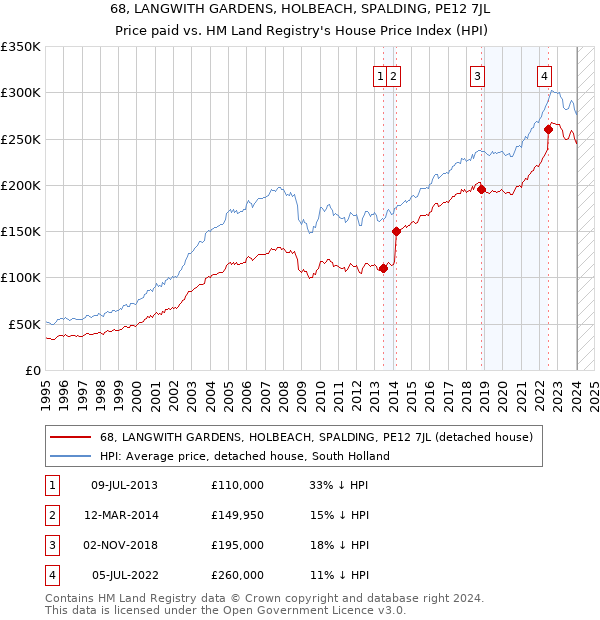 68, LANGWITH GARDENS, HOLBEACH, SPALDING, PE12 7JL: Price paid vs HM Land Registry's House Price Index