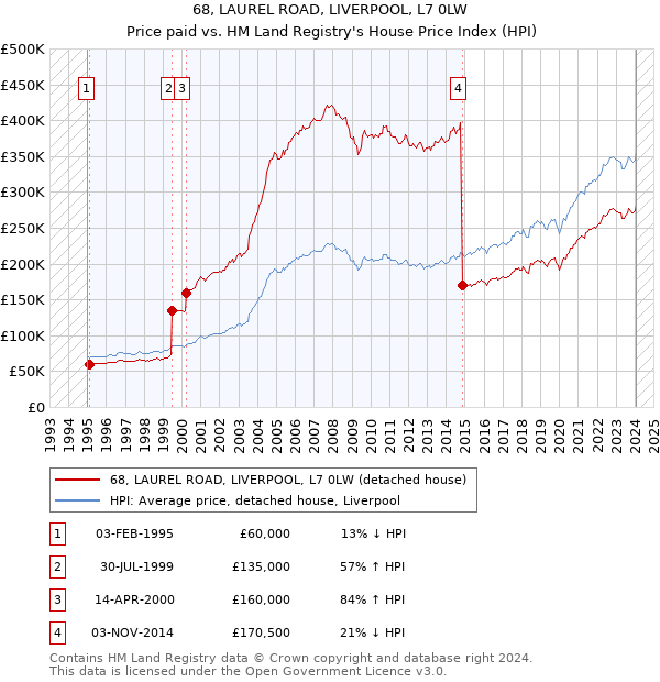68, LAUREL ROAD, LIVERPOOL, L7 0LW: Price paid vs HM Land Registry's House Price Index
