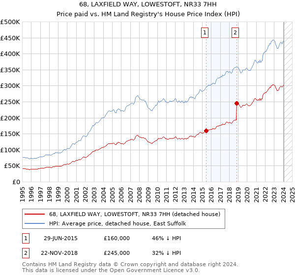 68, LAXFIELD WAY, LOWESTOFT, NR33 7HH: Price paid vs HM Land Registry's House Price Index