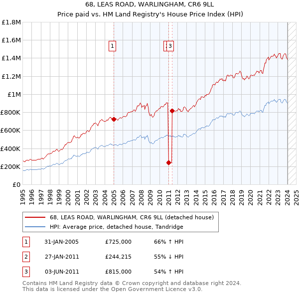 68, LEAS ROAD, WARLINGHAM, CR6 9LL: Price paid vs HM Land Registry's House Price Index
