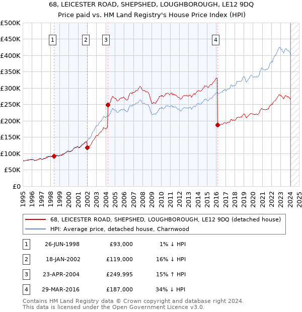68, LEICESTER ROAD, SHEPSHED, LOUGHBOROUGH, LE12 9DQ: Price paid vs HM Land Registry's House Price Index