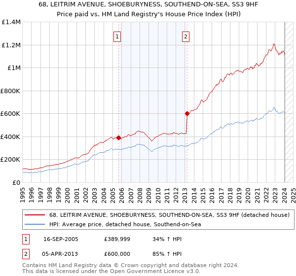 68, LEITRIM AVENUE, SHOEBURYNESS, SOUTHEND-ON-SEA, SS3 9HF: Price paid vs HM Land Registry's House Price Index