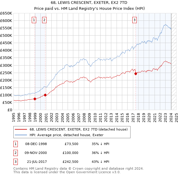 68, LEWIS CRESCENT, EXETER, EX2 7TD: Price paid vs HM Land Registry's House Price Index