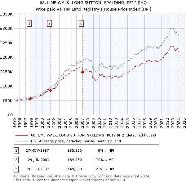 68, LIME WALK, LONG SUTTON, SPALDING, PE12 9HQ: Price paid vs HM Land Registry's House Price Index