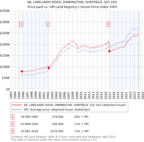 68, LIMELANDS ROAD, DINNINGTON, SHEFFIELD, S25 2XU: Price paid vs HM Land Registry's House Price Index