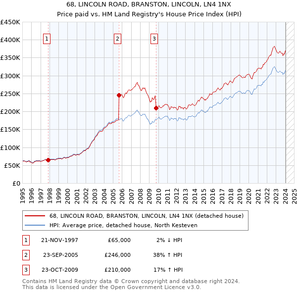 68, LINCOLN ROAD, BRANSTON, LINCOLN, LN4 1NX: Price paid vs HM Land Registry's House Price Index