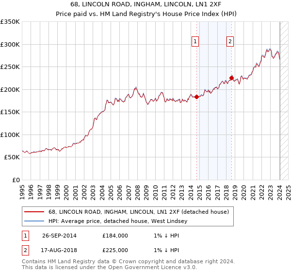68, LINCOLN ROAD, INGHAM, LINCOLN, LN1 2XF: Price paid vs HM Land Registry's House Price Index