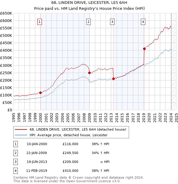 68, LINDEN DRIVE, LEICESTER, LE5 6AH: Price paid vs HM Land Registry's House Price Index