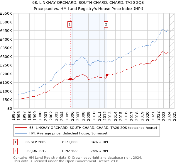 68, LINKHAY ORCHARD, SOUTH CHARD, CHARD, TA20 2QS: Price paid vs HM Land Registry's House Price Index