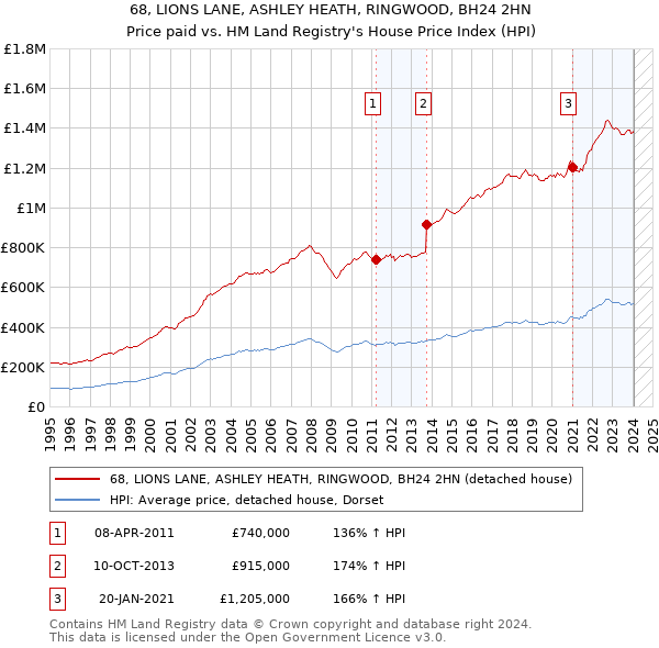 68, LIONS LANE, ASHLEY HEATH, RINGWOOD, BH24 2HN: Price paid vs HM Land Registry's House Price Index
