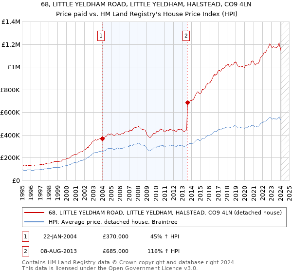 68, LITTLE YELDHAM ROAD, LITTLE YELDHAM, HALSTEAD, CO9 4LN: Price paid vs HM Land Registry's House Price Index