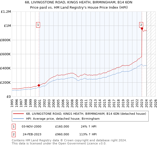 68, LIVINGSTONE ROAD, KINGS HEATH, BIRMINGHAM, B14 6DN: Price paid vs HM Land Registry's House Price Index