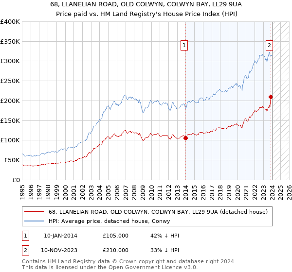 68, LLANELIAN ROAD, OLD COLWYN, COLWYN BAY, LL29 9UA: Price paid vs HM Land Registry's House Price Index