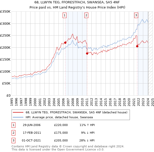 68, LLWYN TEG, FFORESTFACH, SWANSEA, SA5 4NF: Price paid vs HM Land Registry's House Price Index