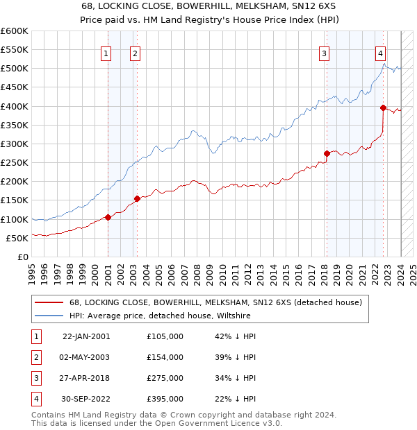 68, LOCKING CLOSE, BOWERHILL, MELKSHAM, SN12 6XS: Price paid vs HM Land Registry's House Price Index