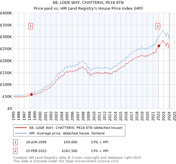 68, LODE WAY, CHATTERIS, PE16 6TN: Price paid vs HM Land Registry's House Price Index