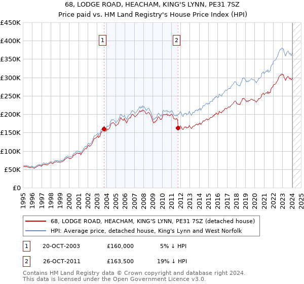 68, LODGE ROAD, HEACHAM, KING'S LYNN, PE31 7SZ: Price paid vs HM Land Registry's House Price Index