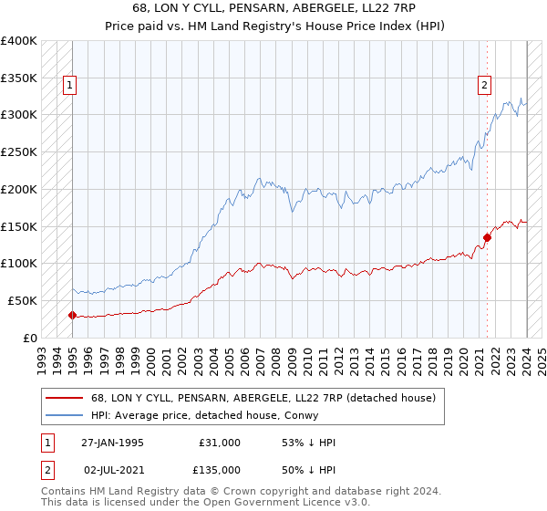 68, LON Y CYLL, PENSARN, ABERGELE, LL22 7RP: Price paid vs HM Land Registry's House Price Index
