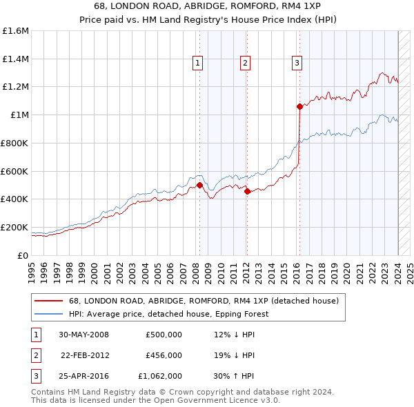 68, LONDON ROAD, ABRIDGE, ROMFORD, RM4 1XP: Price paid vs HM Land Registry's House Price Index