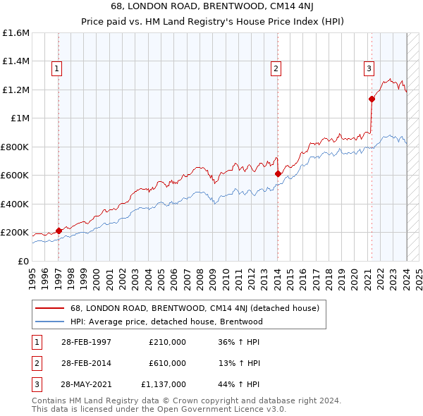 68, LONDON ROAD, BRENTWOOD, CM14 4NJ: Price paid vs HM Land Registry's House Price Index
