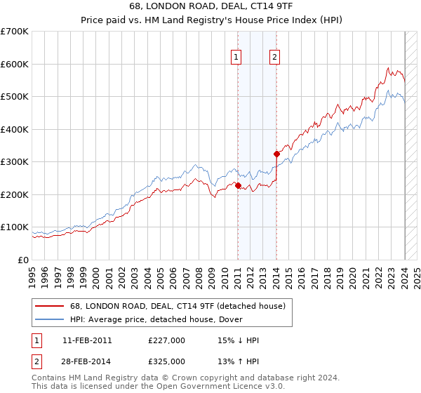 68, LONDON ROAD, DEAL, CT14 9TF: Price paid vs HM Land Registry's House Price Index