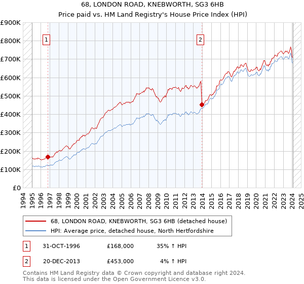 68, LONDON ROAD, KNEBWORTH, SG3 6HB: Price paid vs HM Land Registry's House Price Index