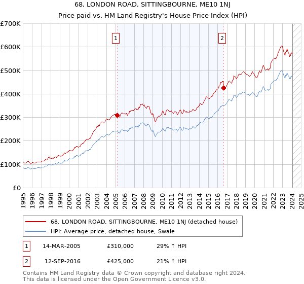 68, LONDON ROAD, SITTINGBOURNE, ME10 1NJ: Price paid vs HM Land Registry's House Price Index