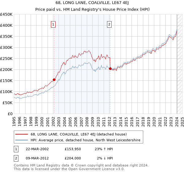 68, LONG LANE, COALVILLE, LE67 4EJ: Price paid vs HM Land Registry's House Price Index