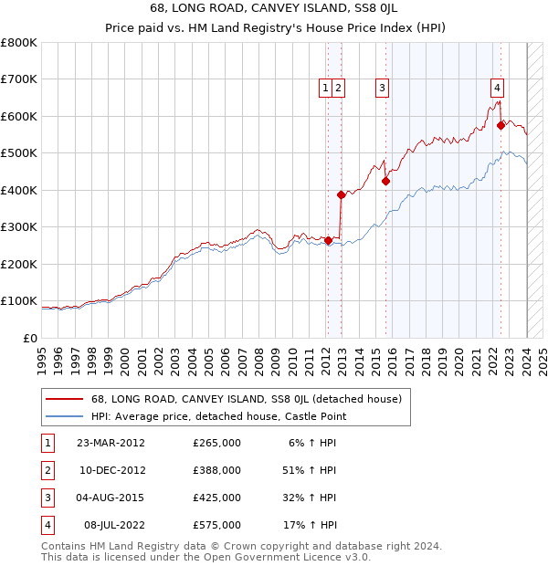 68, LONG ROAD, CANVEY ISLAND, SS8 0JL: Price paid vs HM Land Registry's House Price Index