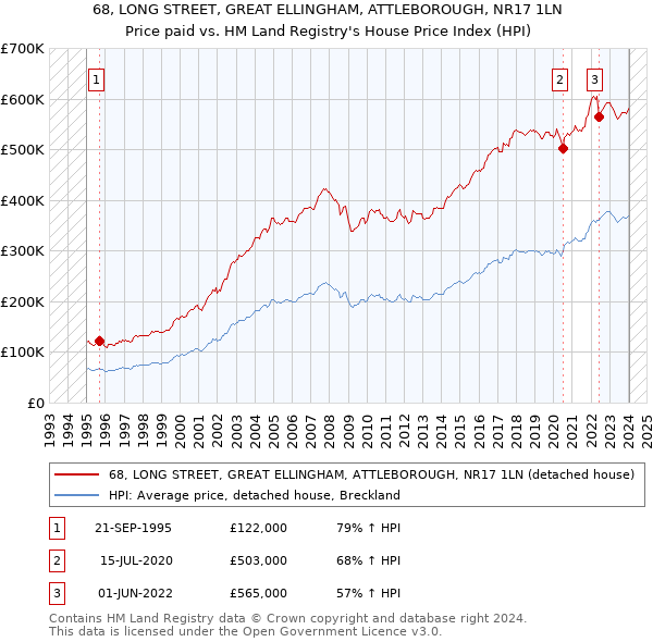 68, LONG STREET, GREAT ELLINGHAM, ATTLEBOROUGH, NR17 1LN: Price paid vs HM Land Registry's House Price Index