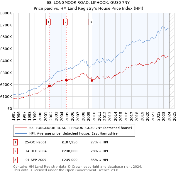 68, LONGMOOR ROAD, LIPHOOK, GU30 7NY: Price paid vs HM Land Registry's House Price Index