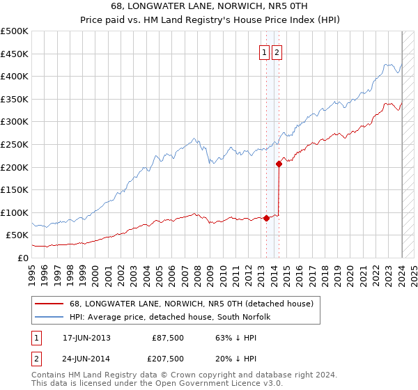 68, LONGWATER LANE, NORWICH, NR5 0TH: Price paid vs HM Land Registry's House Price Index