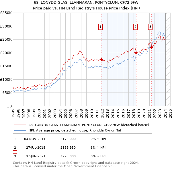 68, LONYDD GLAS, LLANHARAN, PONTYCLUN, CF72 9FW: Price paid vs HM Land Registry's House Price Index