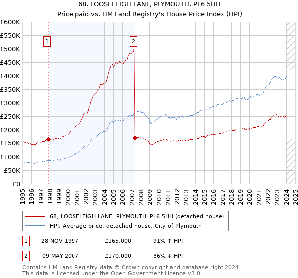 68, LOOSELEIGH LANE, PLYMOUTH, PL6 5HH: Price paid vs HM Land Registry's House Price Index