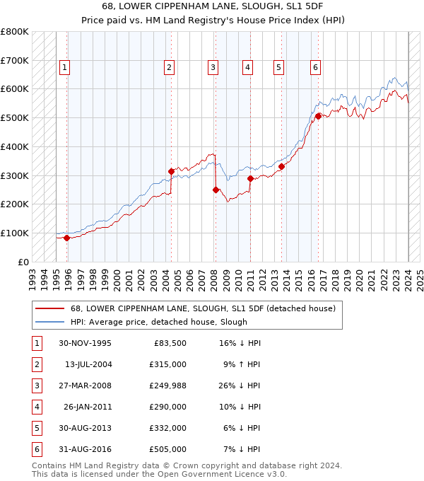 68, LOWER CIPPENHAM LANE, SLOUGH, SL1 5DF: Price paid vs HM Land Registry's House Price Index