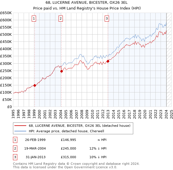 68, LUCERNE AVENUE, BICESTER, OX26 3EL: Price paid vs HM Land Registry's House Price Index