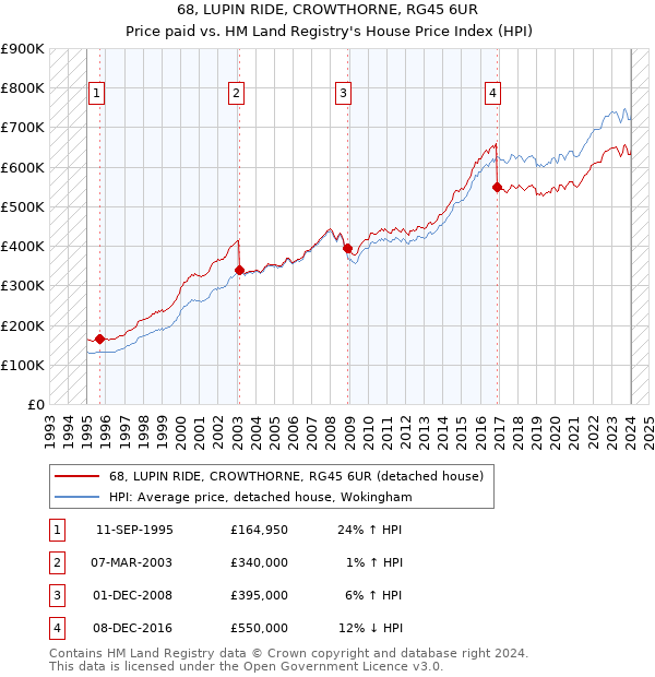 68, LUPIN RIDE, CROWTHORNE, RG45 6UR: Price paid vs HM Land Registry's House Price Index