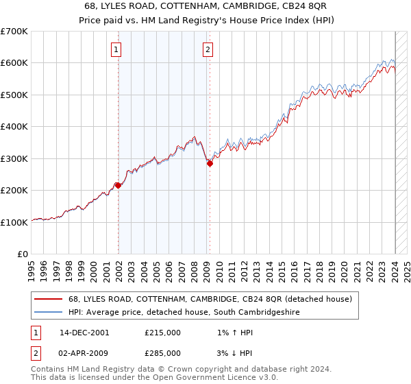 68, LYLES ROAD, COTTENHAM, CAMBRIDGE, CB24 8QR: Price paid vs HM Land Registry's House Price Index